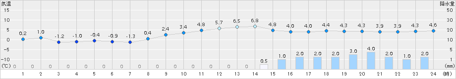 府中(>2017年01月08日)のアメダスグラフ