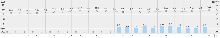 網代(>2017年01月08日)のアメダスグラフ