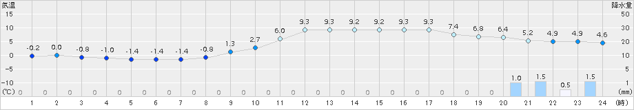 氷見(>2017年01月08日)のアメダスグラフ