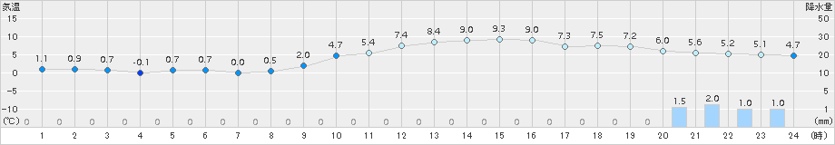 伏木(>2017年01月08日)のアメダスグラフ