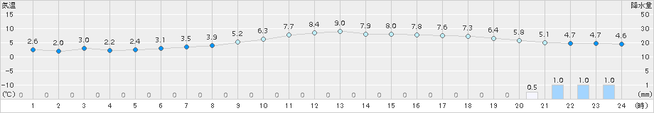 かほく(>2017年01月08日)のアメダスグラフ