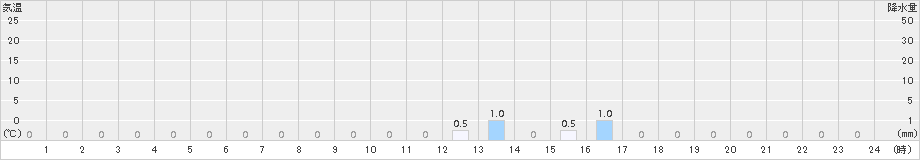 八鹿(>2017年01月08日)のアメダスグラフ