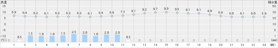 吉賀(>2017年01月08日)のアメダスグラフ