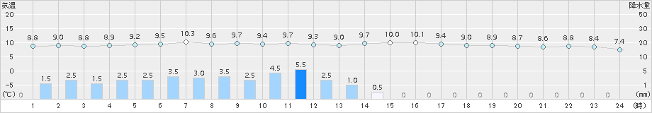 宇和(>2017年01月08日)のアメダスグラフ