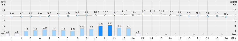 近永(>2017年01月08日)のアメダスグラフ