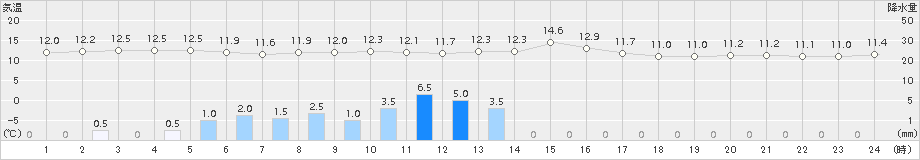 御荘(>2017年01月08日)のアメダスグラフ