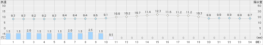 萩(>2017年01月08日)のアメダスグラフ