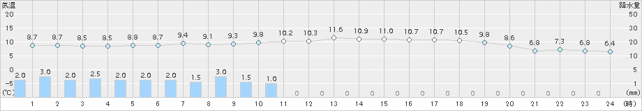 防府(>2017年01月08日)のアメダスグラフ