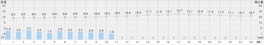 下関(>2017年01月08日)のアメダスグラフ