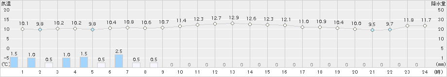 厳原(>2017年01月08日)のアメダスグラフ