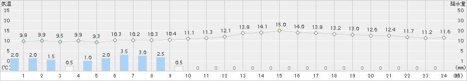 佐賀(>2017年01月08日)のアメダスグラフ