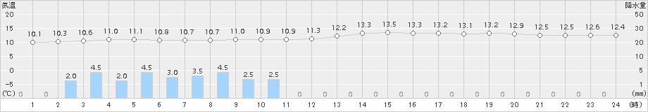 三角(>2017年01月08日)のアメダスグラフ