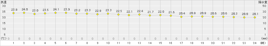 下地島(>2017年01月08日)のアメダスグラフ