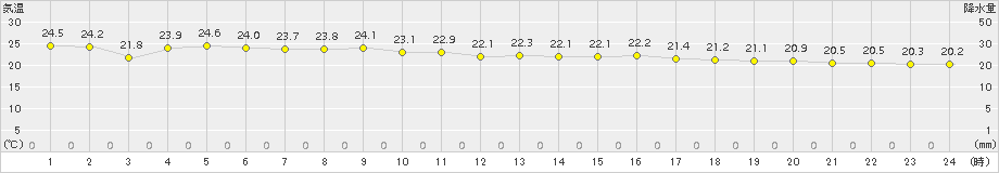 仲筋(>2017年01月08日)のアメダスグラフ