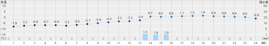 江別(>2017年01月09日)のアメダスグラフ