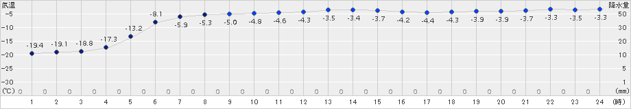 阿寒湖畔(>2017年01月09日)のアメダスグラフ