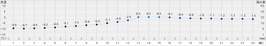 釧路(>2017年01月09日)のアメダスグラフ