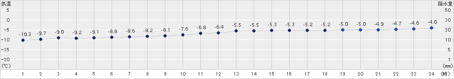 帯広泉(>2017年01月09日)のアメダスグラフ