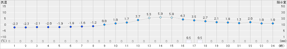 三戸(>2017年01月09日)のアメダスグラフ