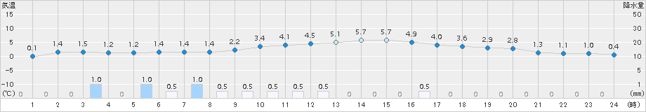 普代(>2017年01月09日)のアメダスグラフ