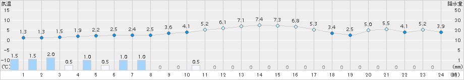 蔵王(>2017年01月09日)のアメダスグラフ