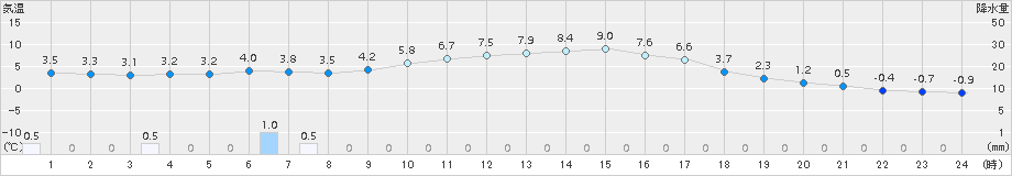 大子(>2017年01月09日)のアメダスグラフ