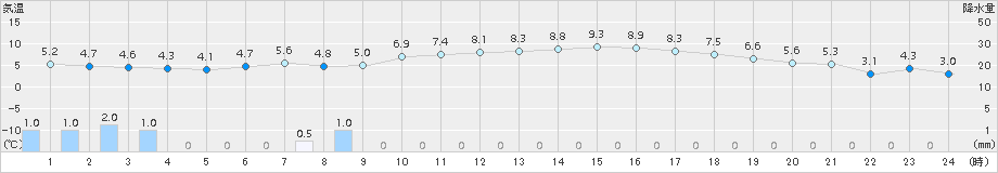 水戸(>2017年01月09日)のアメダスグラフ