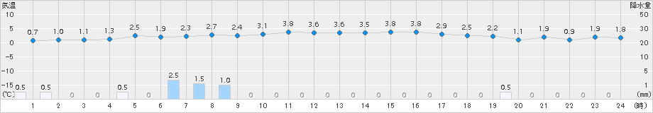 那須高原(>2017年01月09日)のアメダスグラフ