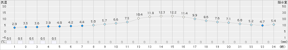 前橋(>2017年01月09日)のアメダスグラフ