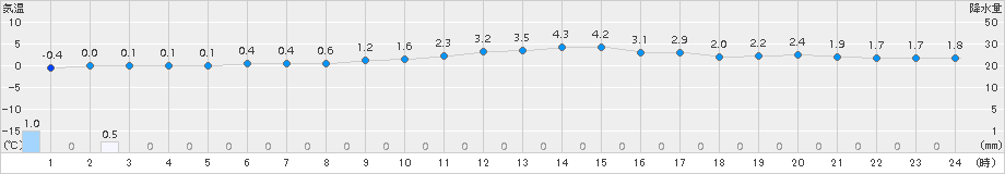 諏訪(>2017年01月09日)のアメダスグラフ