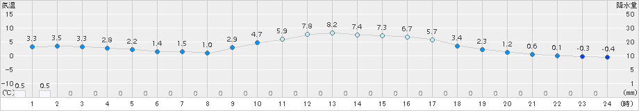 井川(>2017年01月09日)のアメダスグラフ