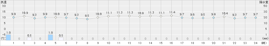 網代(>2017年01月09日)のアメダスグラフ