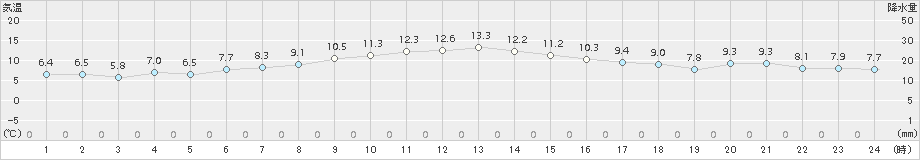 大府(>2017年01月09日)のアメダスグラフ