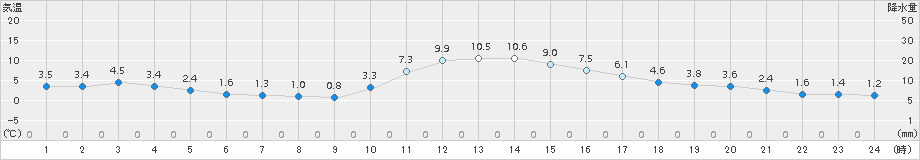 八幡(>2017年01月09日)のアメダスグラフ