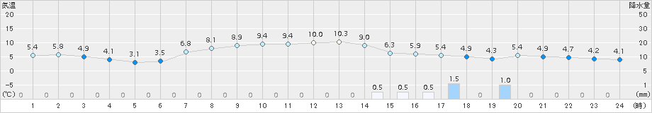 樽見(>2017年01月09日)のアメダスグラフ