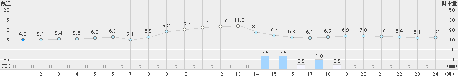 関ケ原(>2017年01月09日)のアメダスグラフ