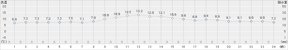 桑名(>2017年01月09日)のアメダスグラフ