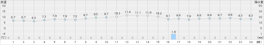 粥見(>2017年01月09日)のアメダスグラフ