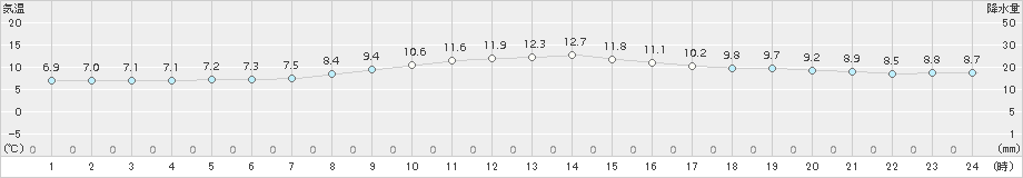 鳥羽(>2017年01月09日)のアメダスグラフ