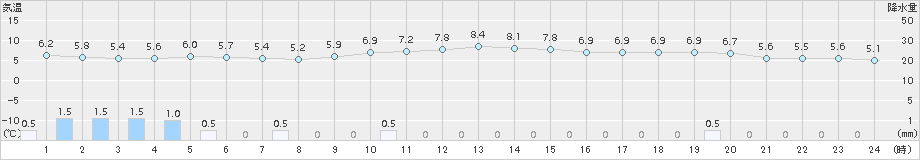 弾崎(>2017年01月09日)のアメダスグラフ