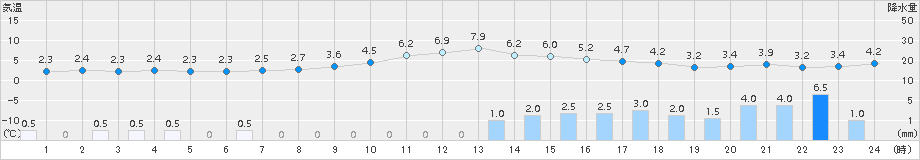 安塚(>2017年01月09日)のアメダスグラフ