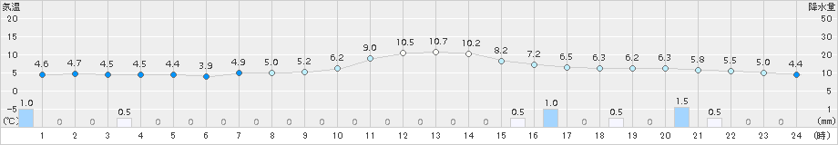 伏木(>2017年01月09日)のアメダスグラフ