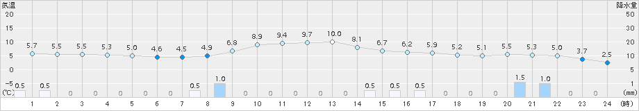 七尾(>2017年01月09日)のアメダスグラフ