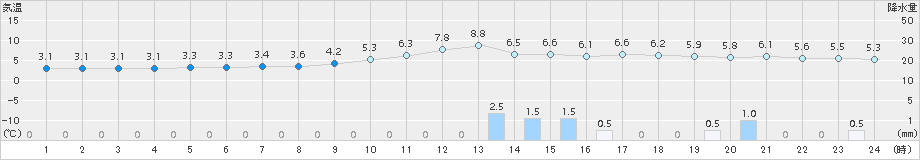 今庄(>2017年01月09日)のアメダスグラフ