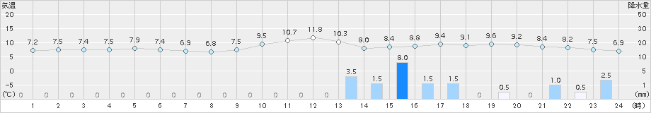 敦賀(>2017年01月09日)のアメダスグラフ