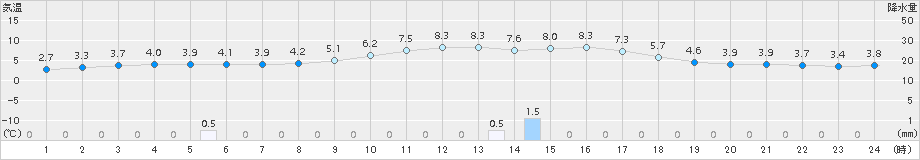 能勢(>2017年01月09日)のアメダスグラフ