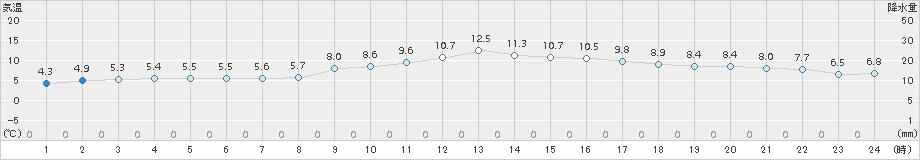 豊中(>2017年01月09日)のアメダスグラフ