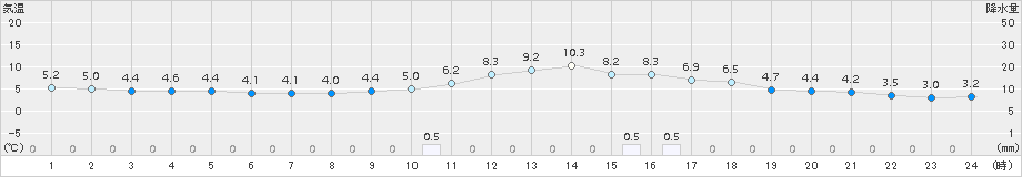 久世(>2017年01月09日)のアメダスグラフ