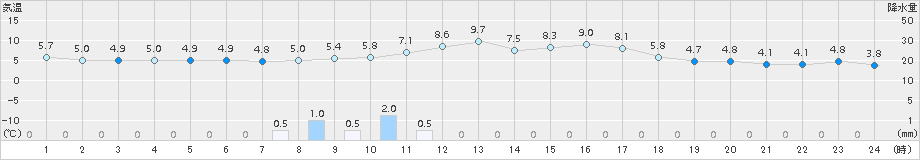 三次(>2017年01月09日)のアメダスグラフ