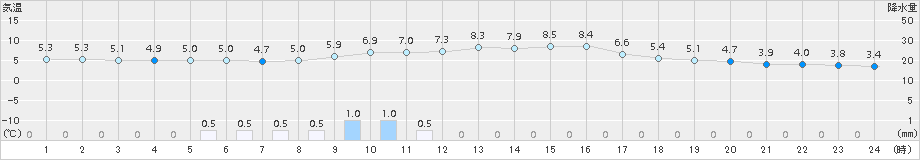 加計(>2017年01月09日)のアメダスグラフ